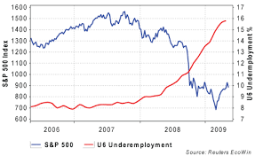 Chart Of The Day Stocks Vs Unemployment