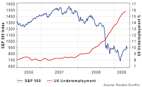 chart of the day stocks vs unemployment