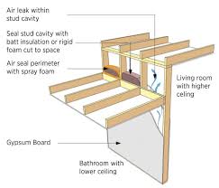 Low Ceiling Attic Bedroom Ideas Google Search Low Ceiling Batt Insulation Attic Bathroom