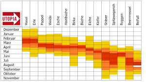 Auch die tageszeit spielt eine rolle, so ist der pollenflug direkt in der stadt bochum am abend am stärksten. Pollenflugkalender 2021 Die Wichtigsten Graser Auf Einen Blick Utopia De