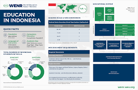 Malaysia has adopted the british system of education. Education In Indonesia