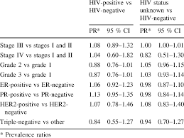 For example, leukemias are cancers of the blood cells and therefore typically have spread throughout the body by the time they are found. Associations Of Breast Cancer Stage Grade And Molecular Subtype With Download Table