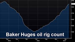 Baker Hughes Us Oil Rig Count 683 Vs 672 Prior