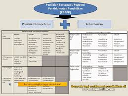 Borang skor penilaian bersepadu pegawai perkhidmatan pendidikan pbppp apdm kehadiran. Pbppp Penilaian Bersepadu Pegawai Perkhidmatan Pendidikan