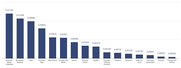 Maybe you would like to learn more about one of these? Streaming Payouts 2020 What Spotify Apple Others Pay