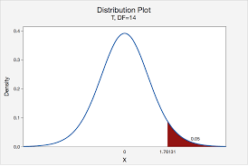 S 3 1 Hypothesis Testing Critical Value Approach Stat Online