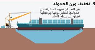 السفينة الجانحة بعد تعديل مسارها بنسبة 80% صباح الاثنين (رويترز). Anldclowjbcx1m