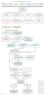 Personal Finance Flowchart Us Personal Finance Make