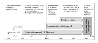 Business Model Innovation History Http De Slideshare Net Sniukas This Is Business Model Innov Business Model Canvas Business Company Sales And Marketing