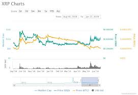 Crypto Analysts Ripple Most Bullish Usd Chart Xrp Target