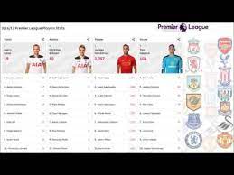 Epl Matchweek 27 Results Table Stats Md 28 Fixtures English Premier Soccer Scores Football Results Youtube