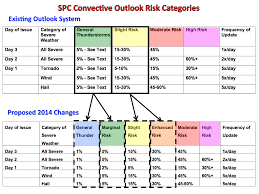 Spc Launching Enhanced Convective Outlook Guidance For 2014
