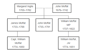 John Moffat (abt.1676-1742)