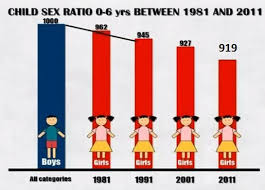 What Is The Child Sex Ratio In Indian States As Per Census 2011