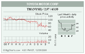 Charting The Market Wsj