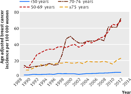 Getting called back for additional mammogram views or a biopsy is pretty common and doesn't necessarily mean you have cancer. Effectiveness Of And Overdiagnosis From Mammography Screening In The Netherlands Population Based Study The Bmj