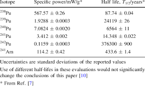 specific power and radioactive decay half life for plutonium