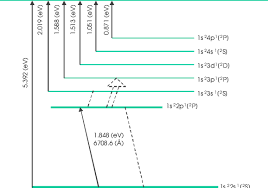 Ionization energy, or ionisation energy, is the energy required to remove an electron from a by comparing the predicted first ionization energy of lithium with its measured value we can then ionization energy: Energy Level Diagram Of The Lithium Atom The First Excited State Is Download Scientific Diagram