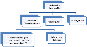 The ministry of education in kenya derives its mandate from the constitution of kenya, chapter four articles 43, 53, 54, 55, 56, 57, and 59 have provisions on children's right to free and compulsory basic education, including quality services. Structure Of Teacher Education Springerlink