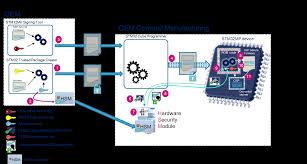 Statistic of public transport usage in malaysia 2017; Https Www St Com Resource En Application Note Dm00713831 Overview Of The Secure Secret Provisioning Ssp On Stm32mp1 Series Stmicroelectronics Pdf