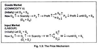 Price System Of An Economy Meaning Working And Conditions