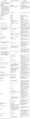 More Comprehensive List Of Herbal Supplements And Dug Interactions Herbalism Food Info Herbal Supplements