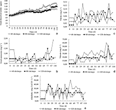 Dynamics Of Water Quality Parameters From Shrimp Tank In Different Download Scientific Diagram