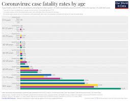 Mortality Risk Of Covid 19 Statistics And Research Our World In Data