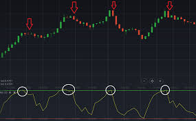 six strategies to increase accuracy of rsi indicator