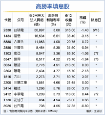 13檔殖利率逾3 法人大買的 高勝率填息股 有望複製台積電年年填息表現 smart自學網 財經好讀 股票 熱門股點評 台股 台積電 股利 殖利率 填權息 2330 reading