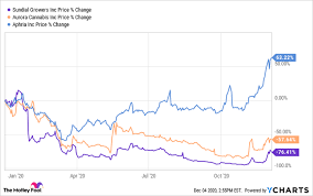 Stock prices may also move more quickly in this environment. Why Aurora Cannabis And Aphria Rose While Sundial Growers Dropped Today Nasdaq