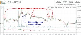 Siacoin Technical Analysis For 05 04 2016 Price Breaks