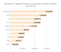 Easiest Programming Language In 2020 How To Learn Coding Faster Learn To Code Learn Programming Programming Languages