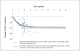 What are plant sterols and stanols. Nutrients Free Full Text Ldl Cholesterol Lowering Of Plant Sterols And Stanols Which Factors Influence Their Efficacy Html