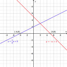 We can use the information from a table to write the linear equation that represents a given situation without drawing the graph. Introduction To Linear Functions Boundless Algebra