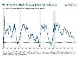 Is The U S Yield Curve Signaling A U S Recession