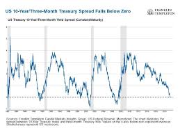 is the u s yield curve signaling a u s recession