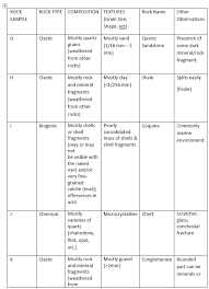 Solved Sedimentary Rocks Identification Assignment For P