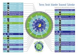 Seasons And Stars In The Torres Strait Islands Queensland Curriculum And Assessment Authority Torres Strait Islander Indigenous Education Seasons