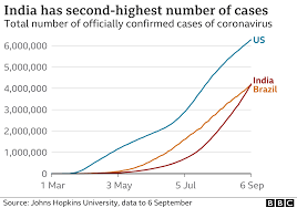 Select a location or hover over each line to see how quickly the number of known cases is doubling in that country or territory. Coronavirus India Overtakes Brazil In Covid 19 Cases Bbc News