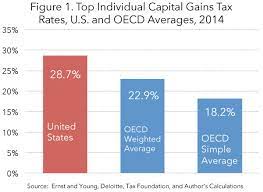 A citizen's guide to the fascinating (though often complex) elements of the us tax system. The High Burden Of State And Federal Capital Gains Tax Rates Tax Foundation