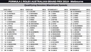 Also, supercars 400 final race, ferrari and lamborghini parades, royal australian air force jet display. Melbourne Speed Trap Who Is The Fastest Of Them All F1i Com