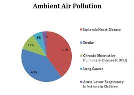 The positive affect on community health will be substantial, as the hazards of haze are surprisingly severe. Air Pollution Accounts For 1 In 8 Deaths Worldwide According To New Who Estimates