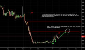Tenx Stock Price And Chart Nasdaq Tenx Tradingview