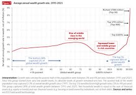 World Inequality Report 2022: a treasure trove of trends and new data – FP2P