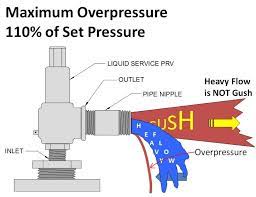 A safety valve opens automatically anytime a set pressure is exceeded. Reason Of Psv Pop Up Agaisnt The Set Value Valve Engineering Eng Tips