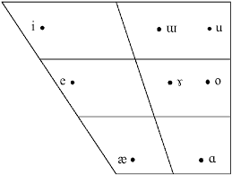 Livonian Vowels On The Vowel Chart 1 Livonian I A U O