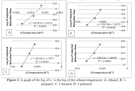 Separation Identification Of Alcohols By Gas