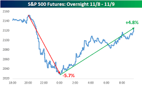 This Weeks Lesson For Investors Nothing Good Happens After