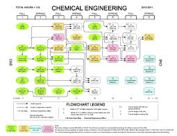 flowchart for undergraduate chemical engineering program